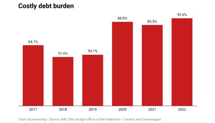 Costly debt burden