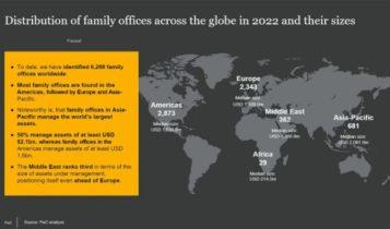 Distribution of Family offices