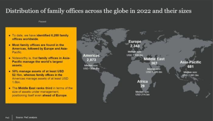 Distribution of Family offices