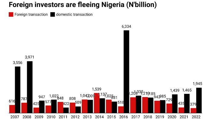 Foreign investors are fleeing Nigeria