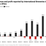 International Breweries