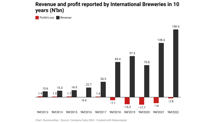 International Breweries