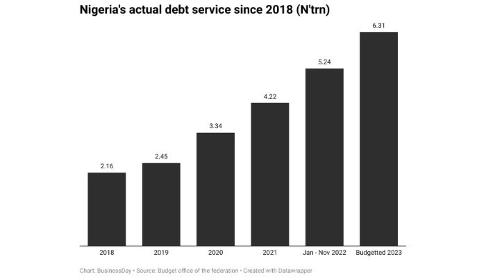 Nigeria's actual debt service
