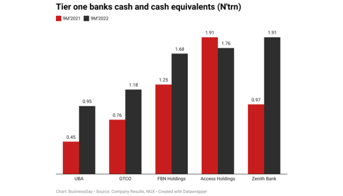 Nigeria's biggest banks