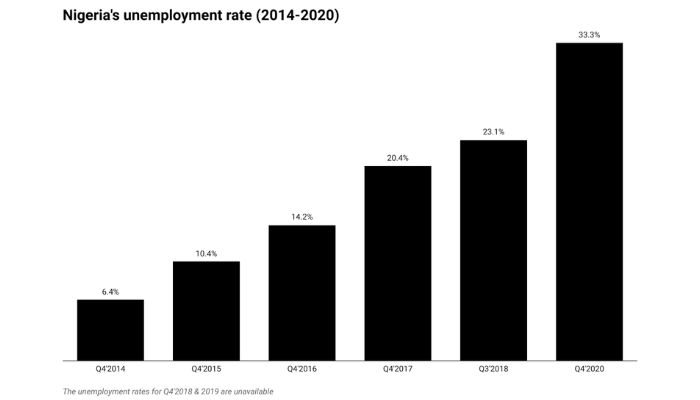 Nigeria's unemployment rate