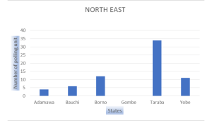Northeast Polling units