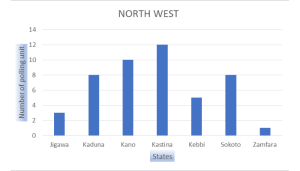 Northwest Polling units