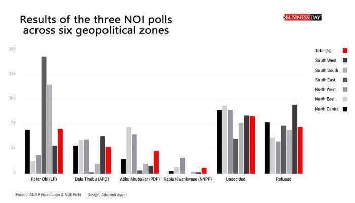 Peter Obi NOI polls