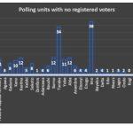 240 polling units would go missing in action