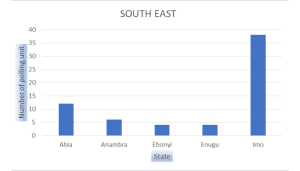 Southeast Polling units