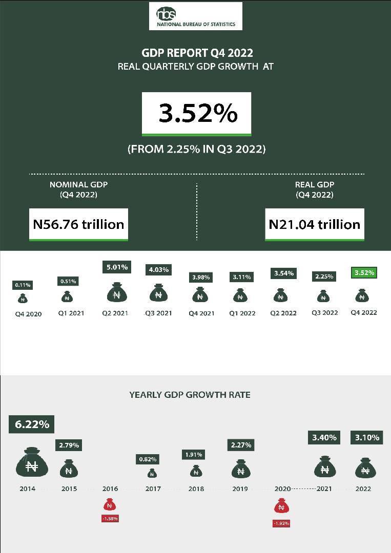 Nigeria's latest GDP