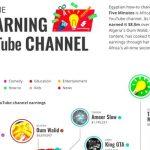 top-earning Youtube channels in Africa