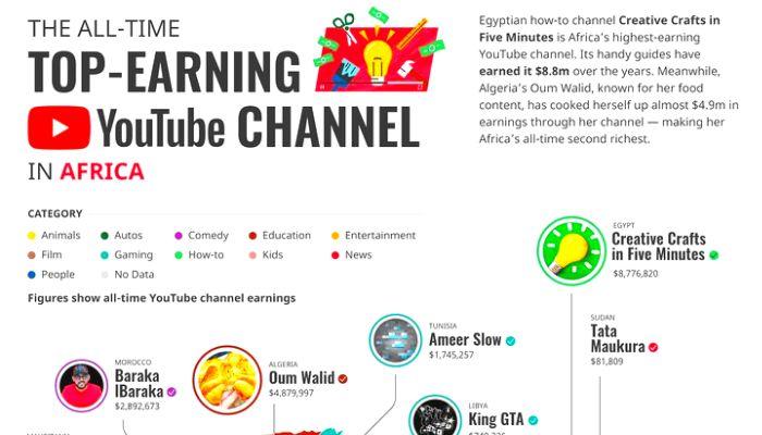 top-earning Youtube channels in Africa