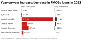 Nigerian consumer goods