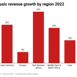 Africa's music revenue