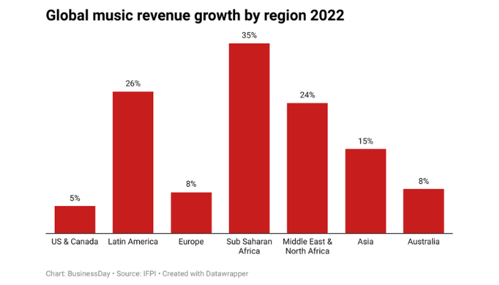 Africa's music revenue