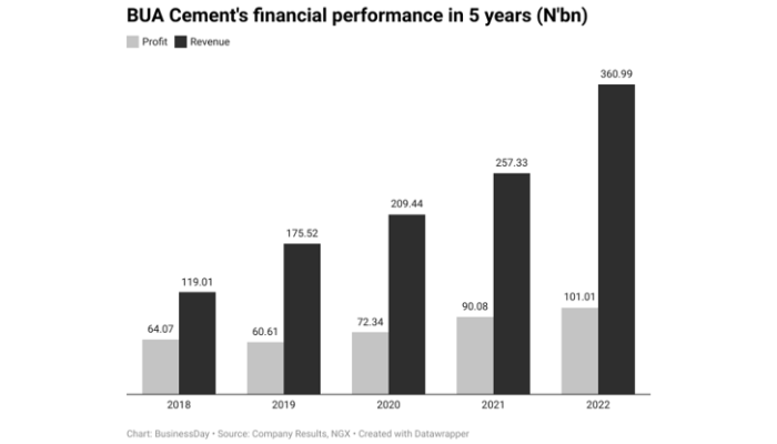 Bua Cement’s profit wilts on High OPEX, finance costs