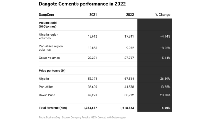 Dangote Cement