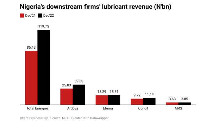 Downstream firms