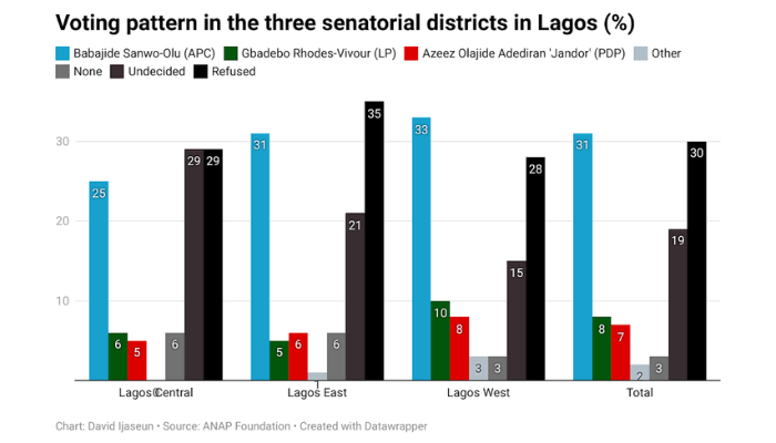 Lagos state voting pattern