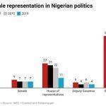 Lower female representation in Nigerian politics
