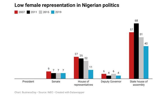 Lower female representation in Nigerian politics