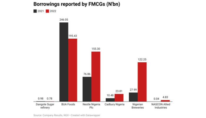 Nigerian consumer goods