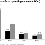 Nigeria's downstream firms