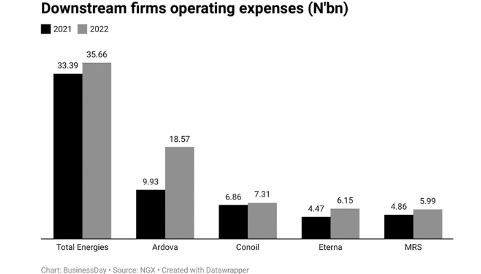 Nigeria's downstream firms