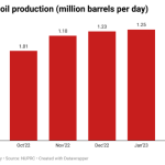 Nigeria’s oil production