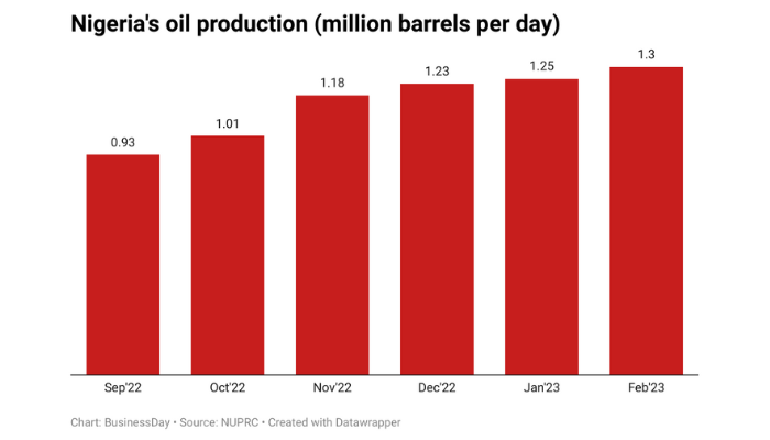 Nigeria’s oil production