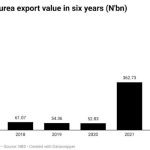 Nigeria's urea export