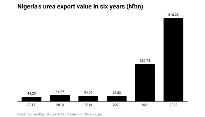 Nigeria's urea export