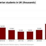 Number of Nigerian students in UK thousands