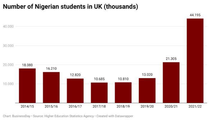Number of Nigerian students in UK thousands