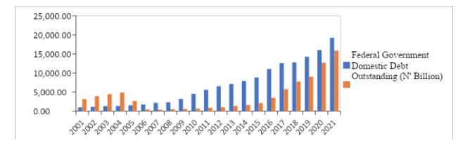 Nigeria total outstanding public debt (domestic & external) in billion naira