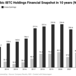 Stanbic IBTC Holdings