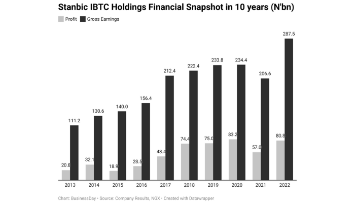 Stanbic IBTC Holdings