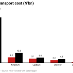 Transport cost