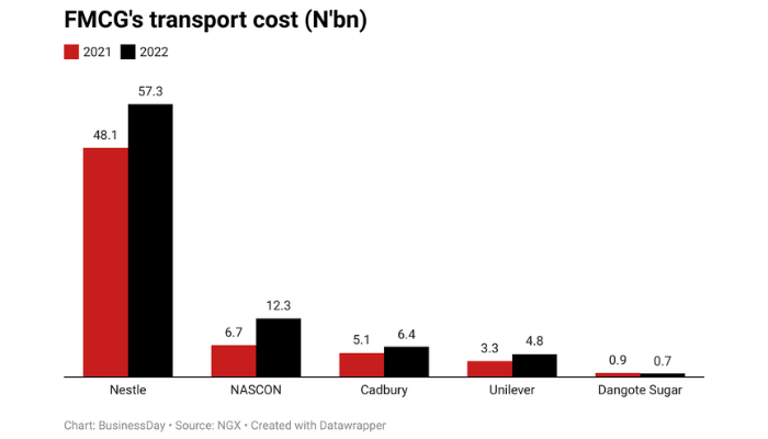 Transport cost