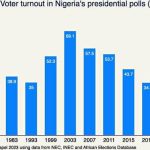 Voter turnout in Nigeria's presidential polls