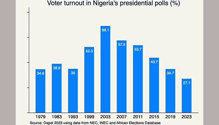 Voter turnout in Nigeria's presidential polls
