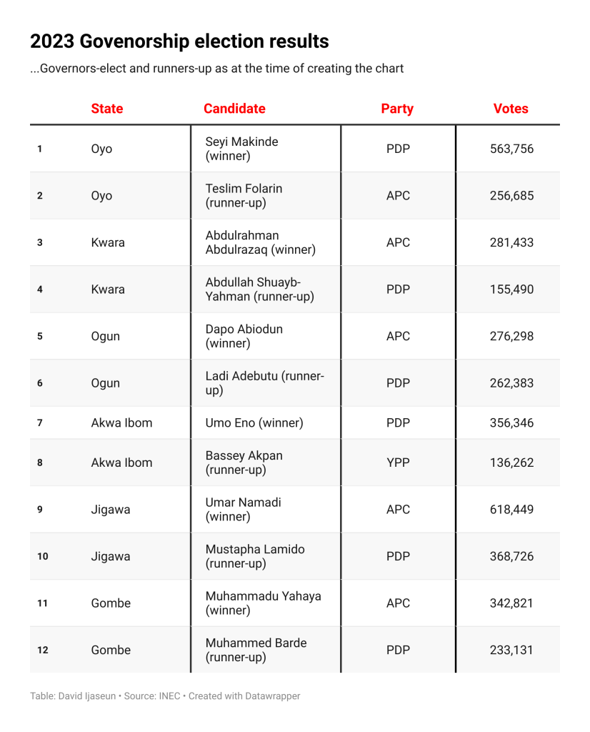 2023-govenorship-election-results