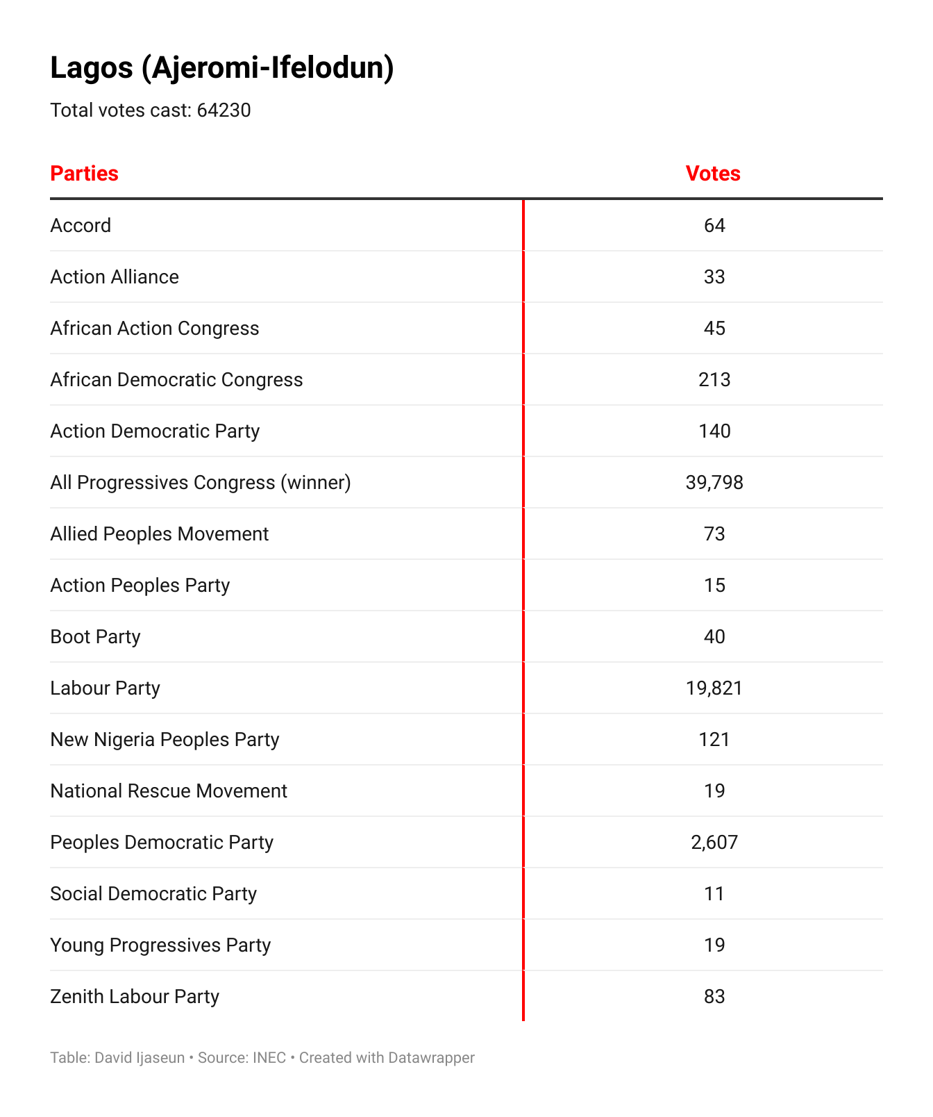 -lagos-ajeromi-ifelodun-