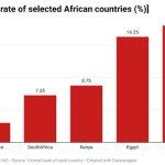 interest-rate-of-selected-african-countries