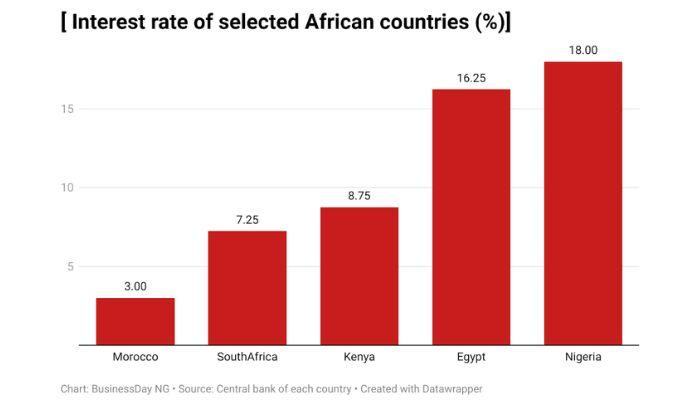 interest-rate-of-selected-african-countries