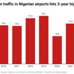 Air passenger traffic in Nigeria