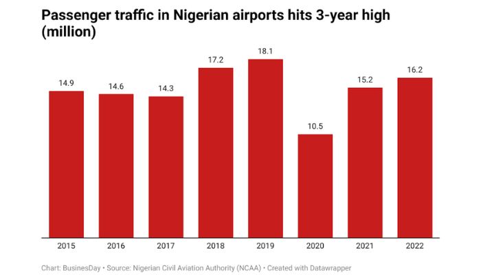 Air passenger traffic in Nigeria