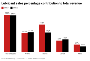 Lubricant sales