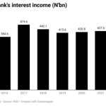 zenith bank interest rate